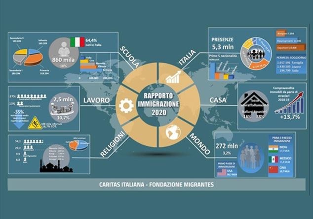 Rapporto Caritas Migrantes 2020